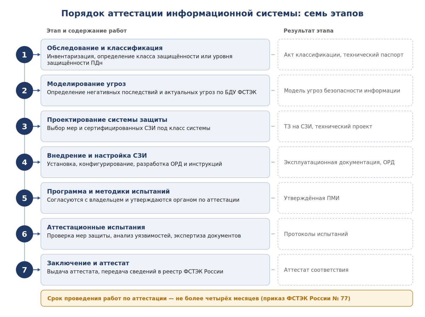 Схема 3. Порядок аттестации информационной системы: семь этапов