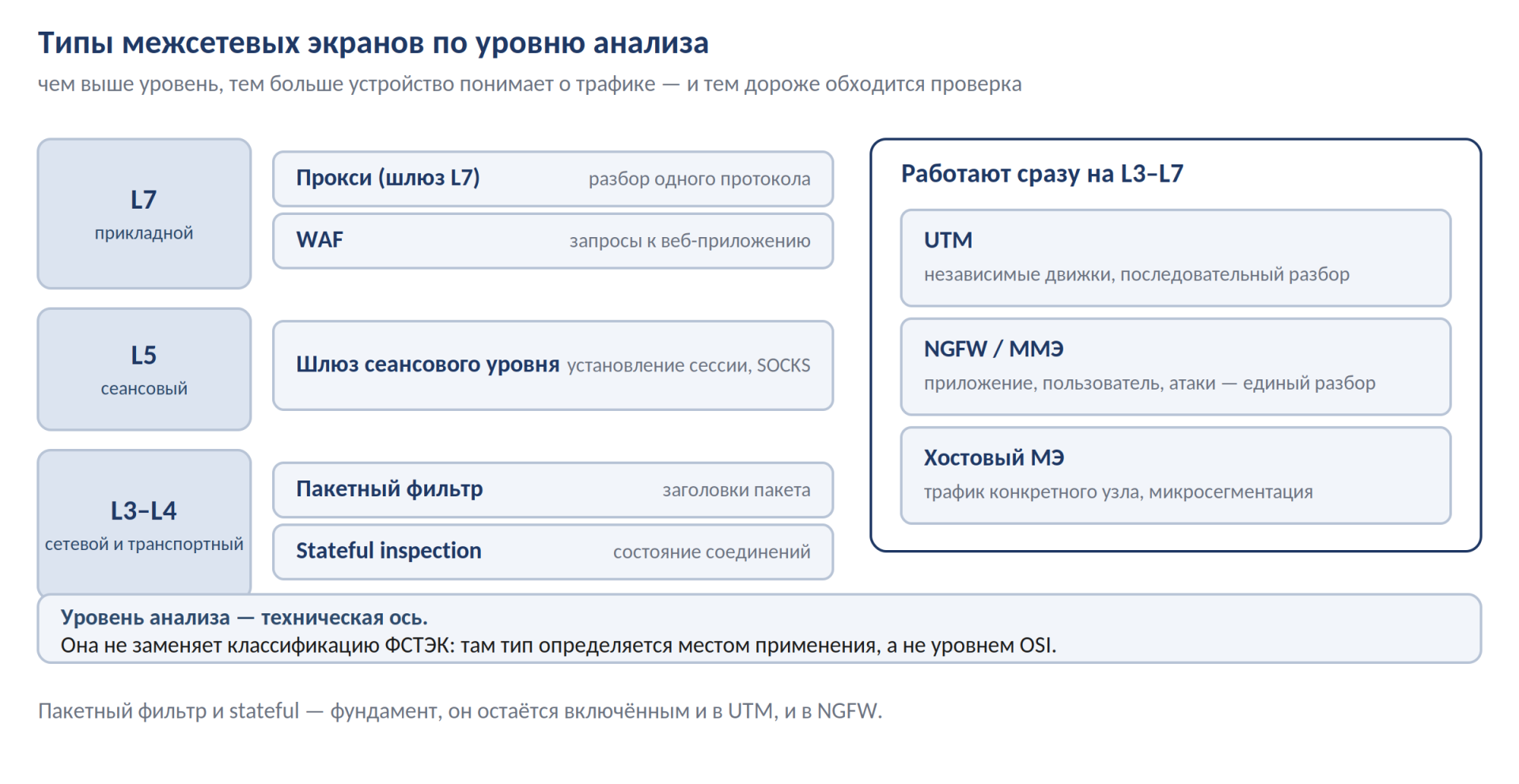 Схема 1. Типы межсетевых экранов по уровню анализа трафика