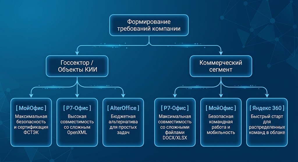Р7 Офис или Мой Офис: что лучше? Обзор и сравнение российских офисных пакетов
