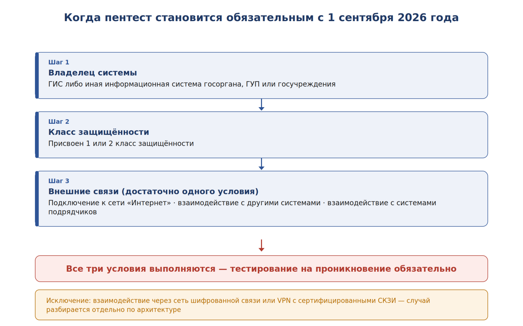 Аттестация ГИС по приказу № 117: что изменилось после 1 марта 2026