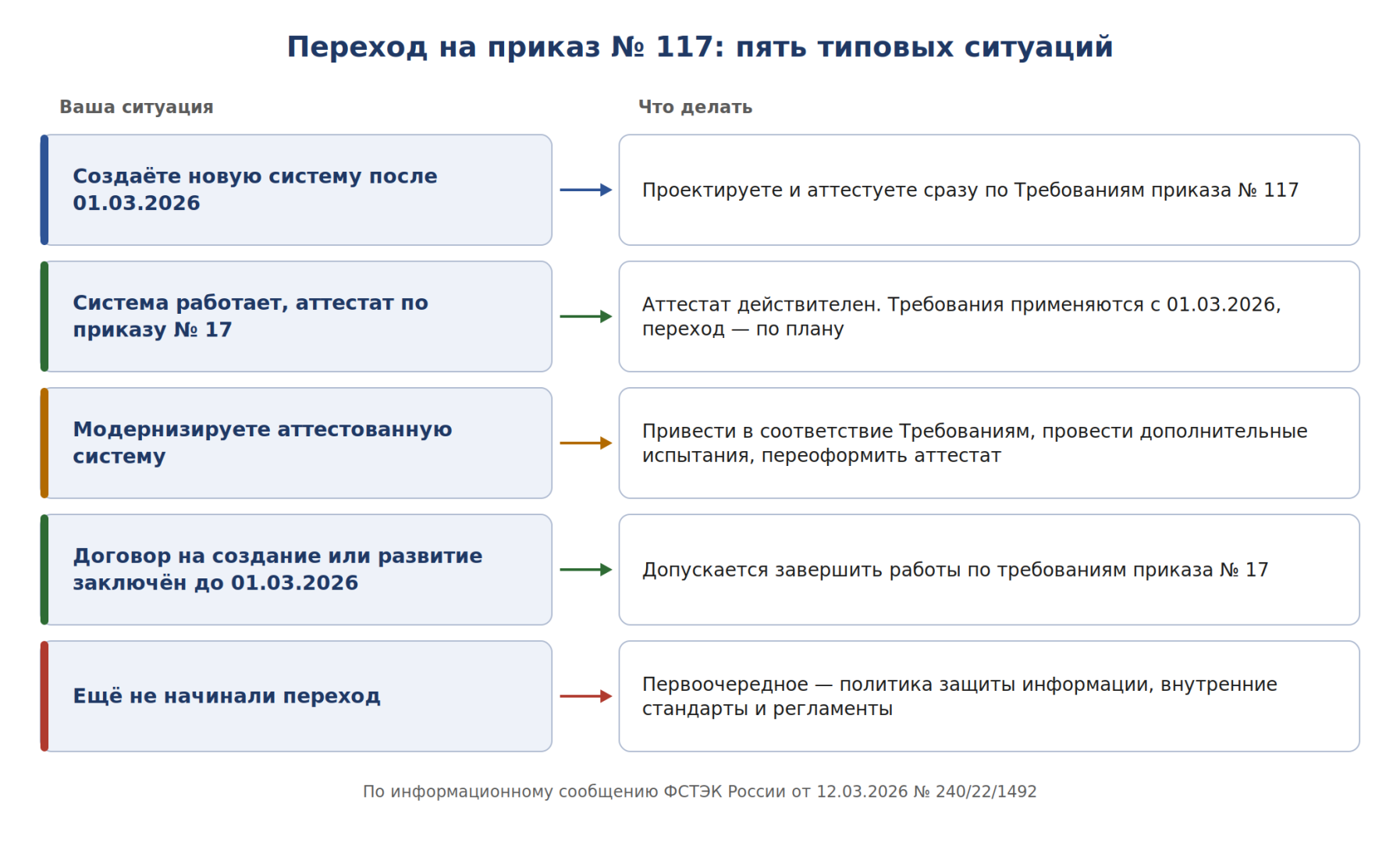 Аттестация ГИС по приказу № 117: что изменилось после 1 марта 2026