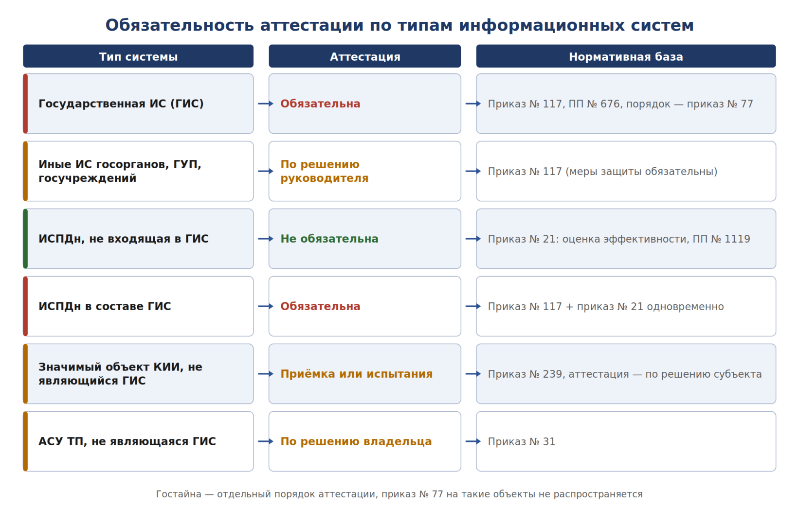 Схема 1. Обязательность аттестации по типам информационных систем