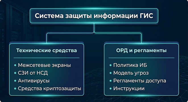 Как построена в государственная информационная система защита информации: выполняем требования к защите информации фстэк № 117, внедряем обязательные технические меры защиты гис.