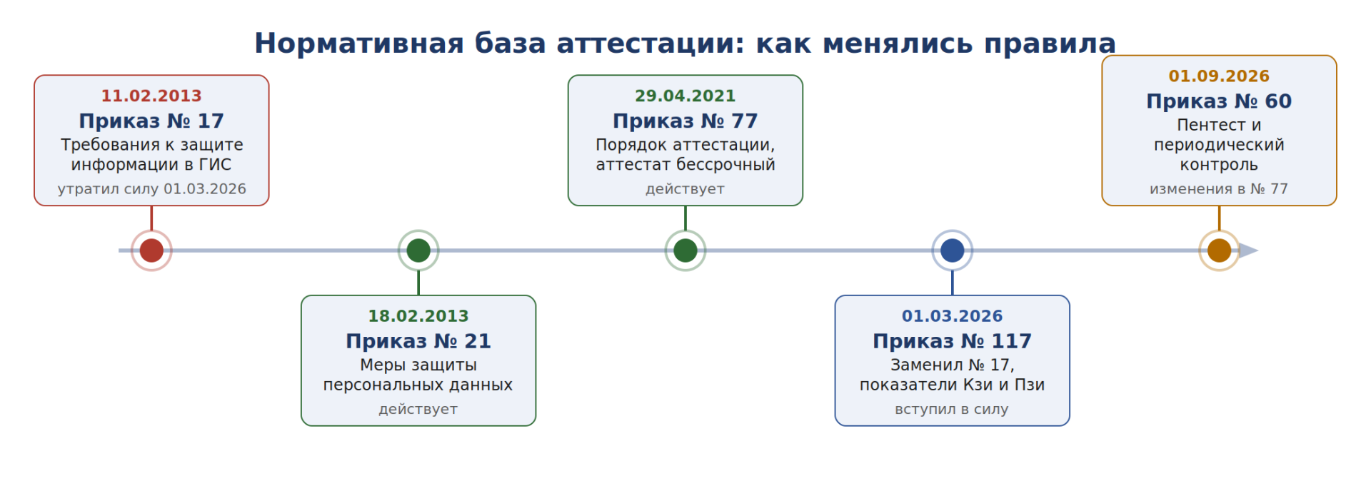 Схема 2. Нормативная база аттестации: как менялись правила