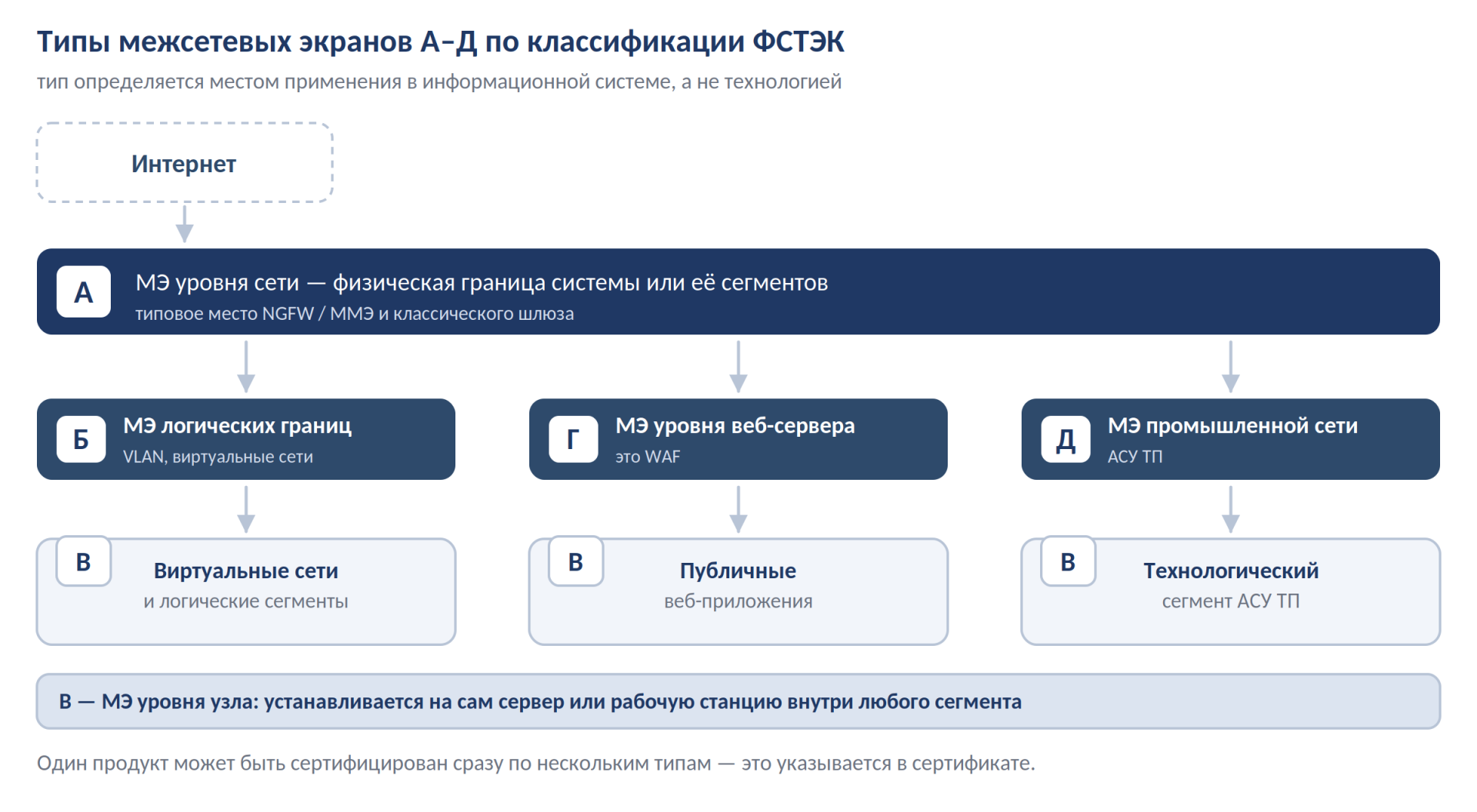 Схема 2. Типы межсетевых экранов А–Д на схеме корпоративной сети